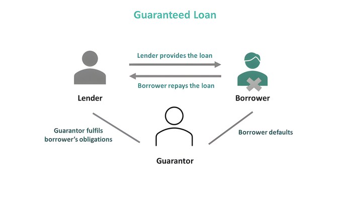 Guaranteed Loan: Meaning, How It Works, And Types